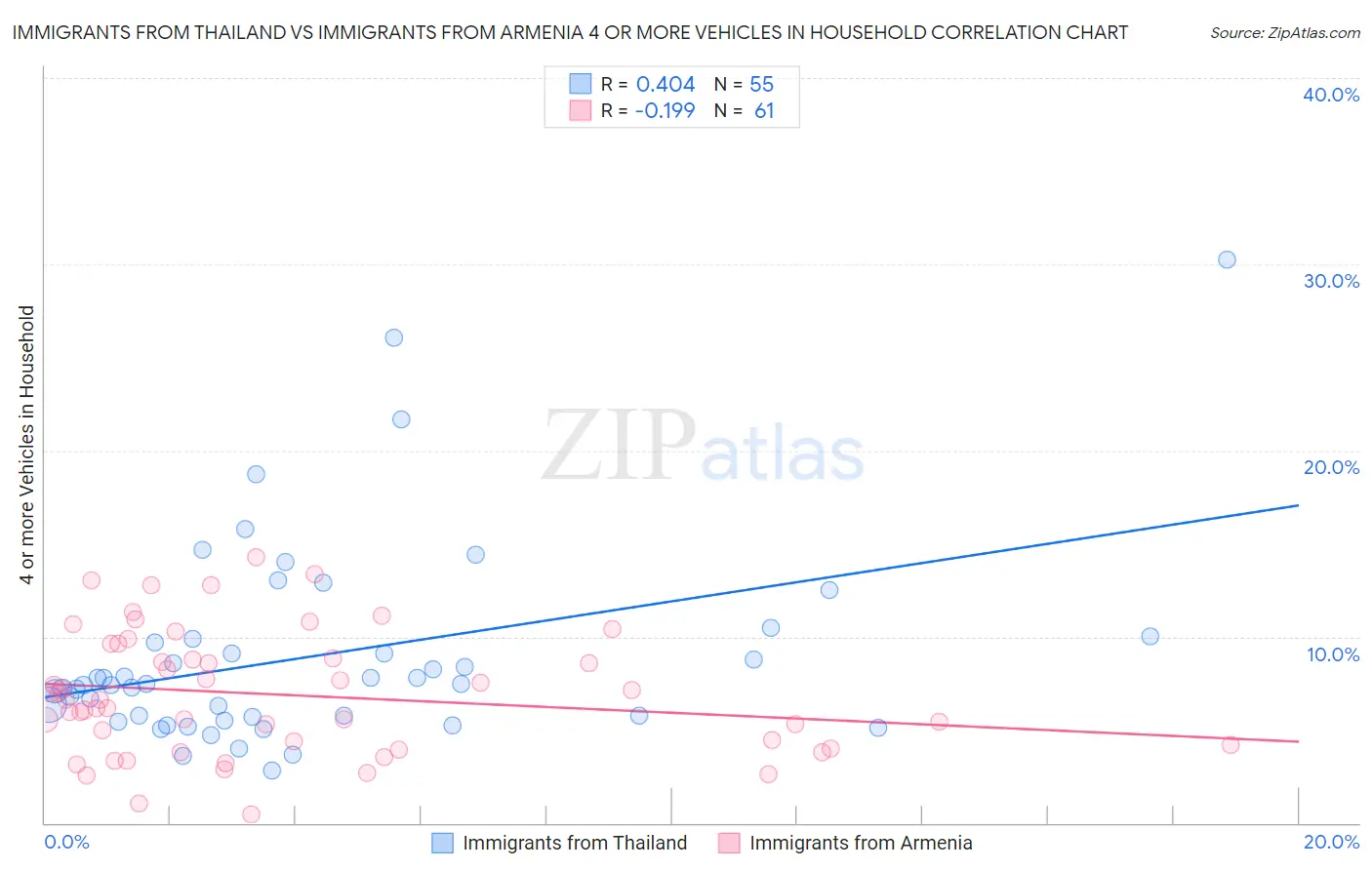 Immigrants from Thailand vs Immigrants from Armenia 4 or more Vehicles in Household