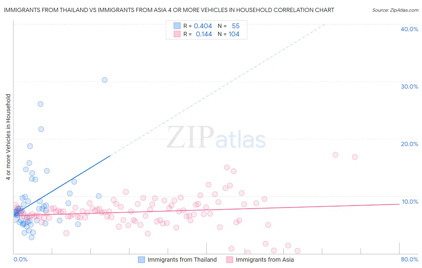 Immigrants from Thailand vs Immigrants from Asia 4 or more Vehicles in Household