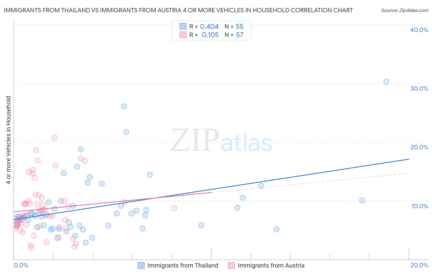 Immigrants from Thailand vs Immigrants from Austria 4 or more Vehicles in Household