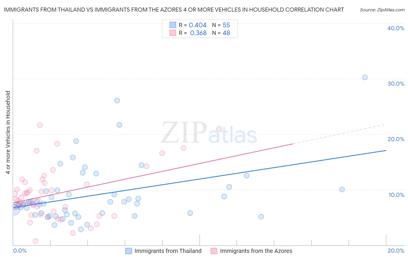 Immigrants from Thailand vs Immigrants from the Azores 4 or more Vehicles in Household