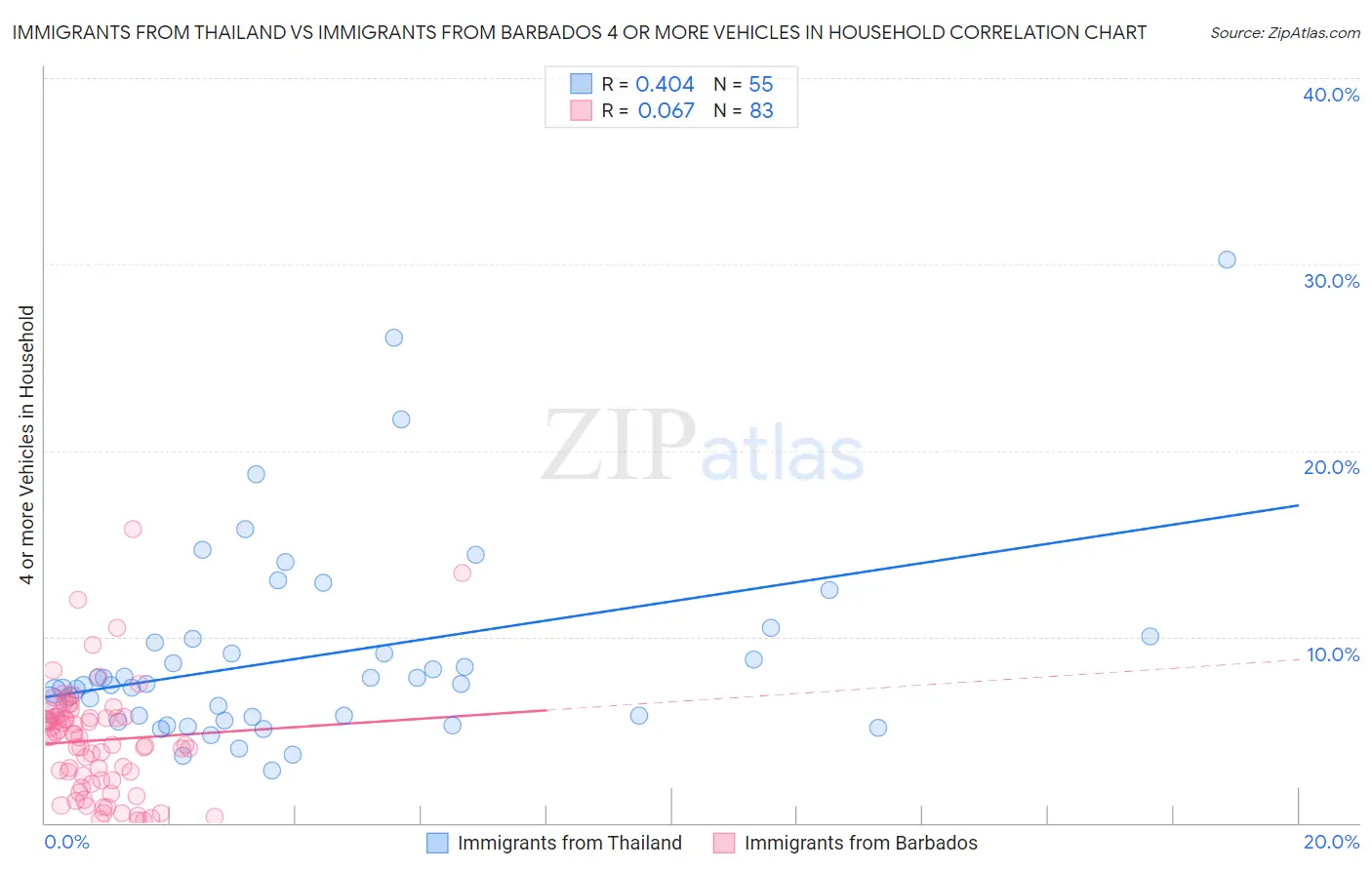 Immigrants from Thailand vs Immigrants from Barbados 4 or more Vehicles in Household