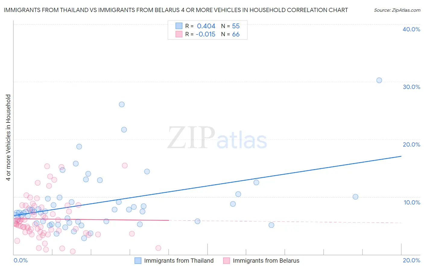 Immigrants from Thailand vs Immigrants from Belarus 4 or more Vehicles in Household