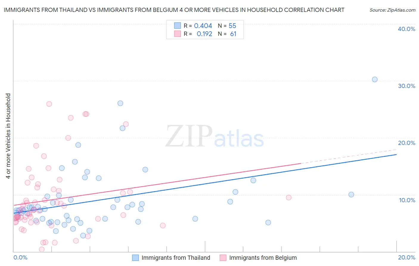 Immigrants from Thailand vs Immigrants from Belgium 4 or more Vehicles in Household