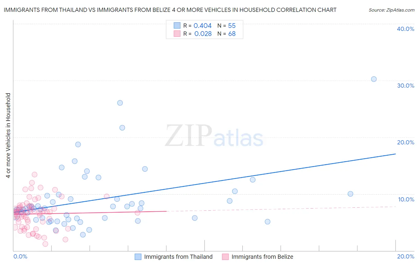 Immigrants from Thailand vs Immigrants from Belize 4 or more Vehicles in Household