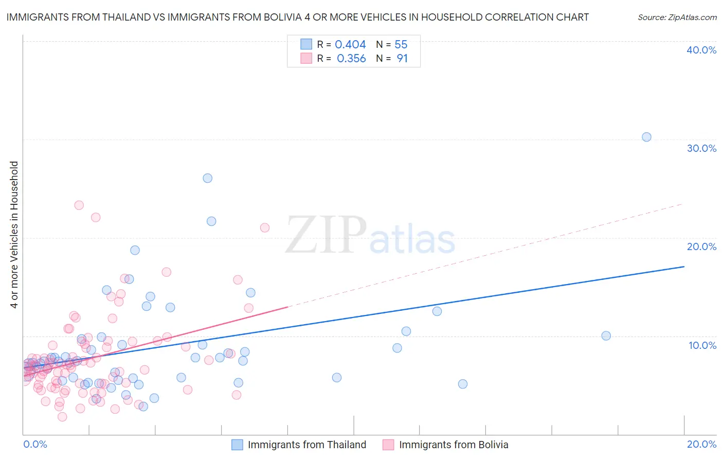 Immigrants from Thailand vs Immigrants from Bolivia 4 or more Vehicles in Household