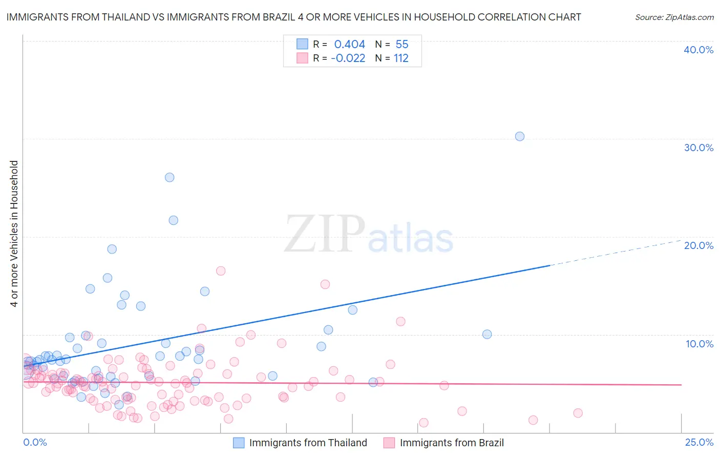 Immigrants from Thailand vs Immigrants from Brazil 4 or more Vehicles in Household