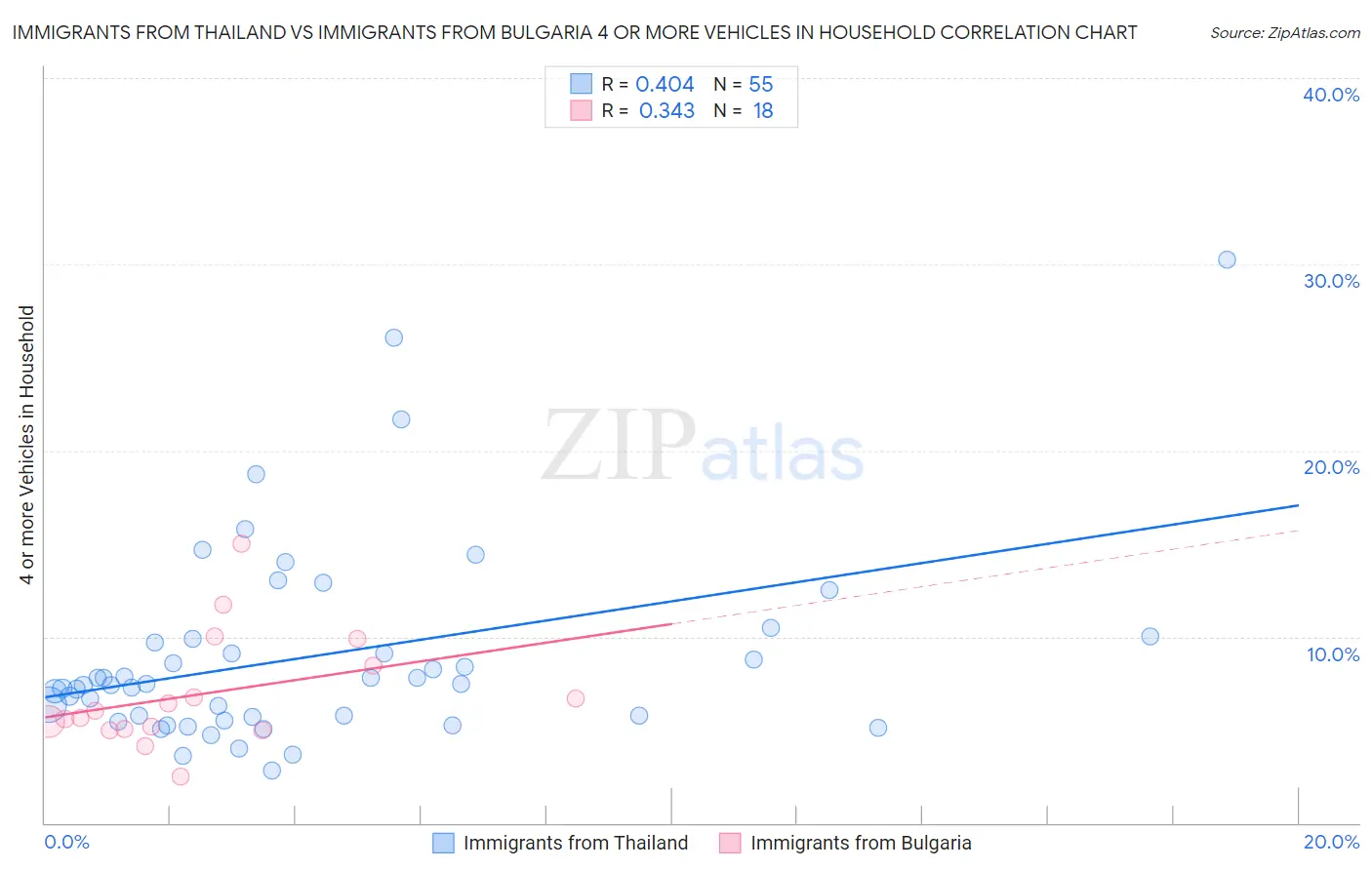 Immigrants from Thailand vs Immigrants from Bulgaria 4 or more Vehicles in Household