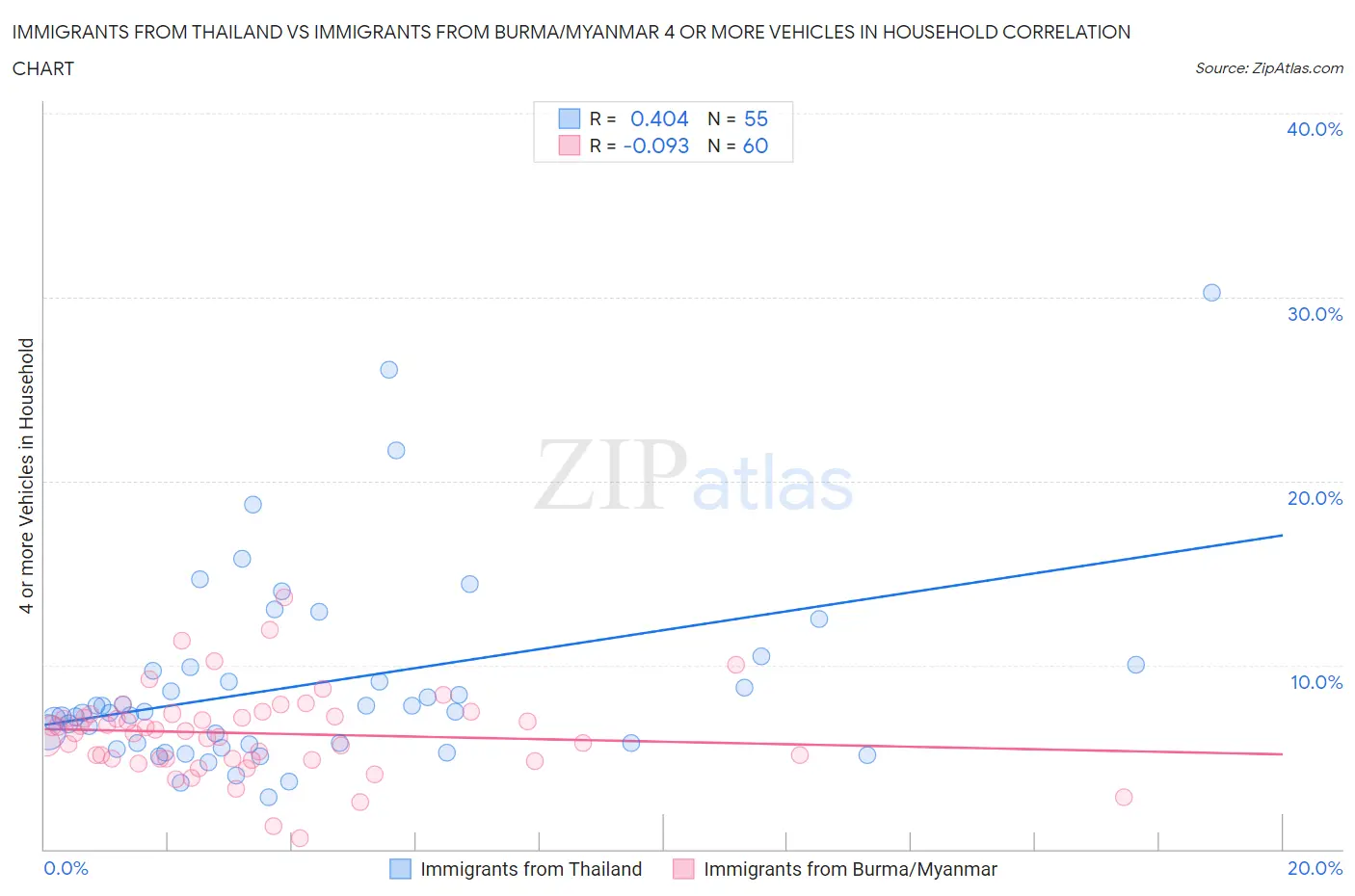 Immigrants from Thailand vs Immigrants from Burma/Myanmar 4 or more Vehicles in Household