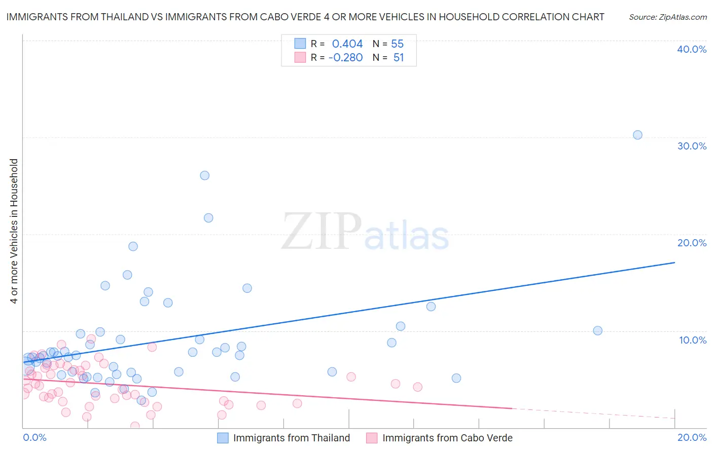 Immigrants from Thailand vs Immigrants from Cabo Verde 4 or more Vehicles in Household