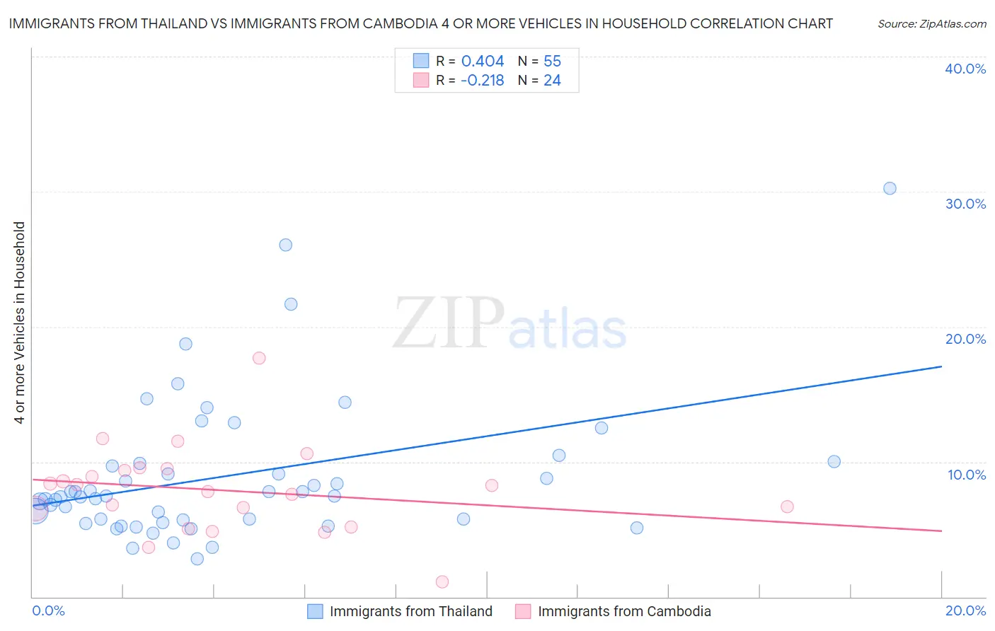 Immigrants from Thailand vs Immigrants from Cambodia 4 or more Vehicles in Household