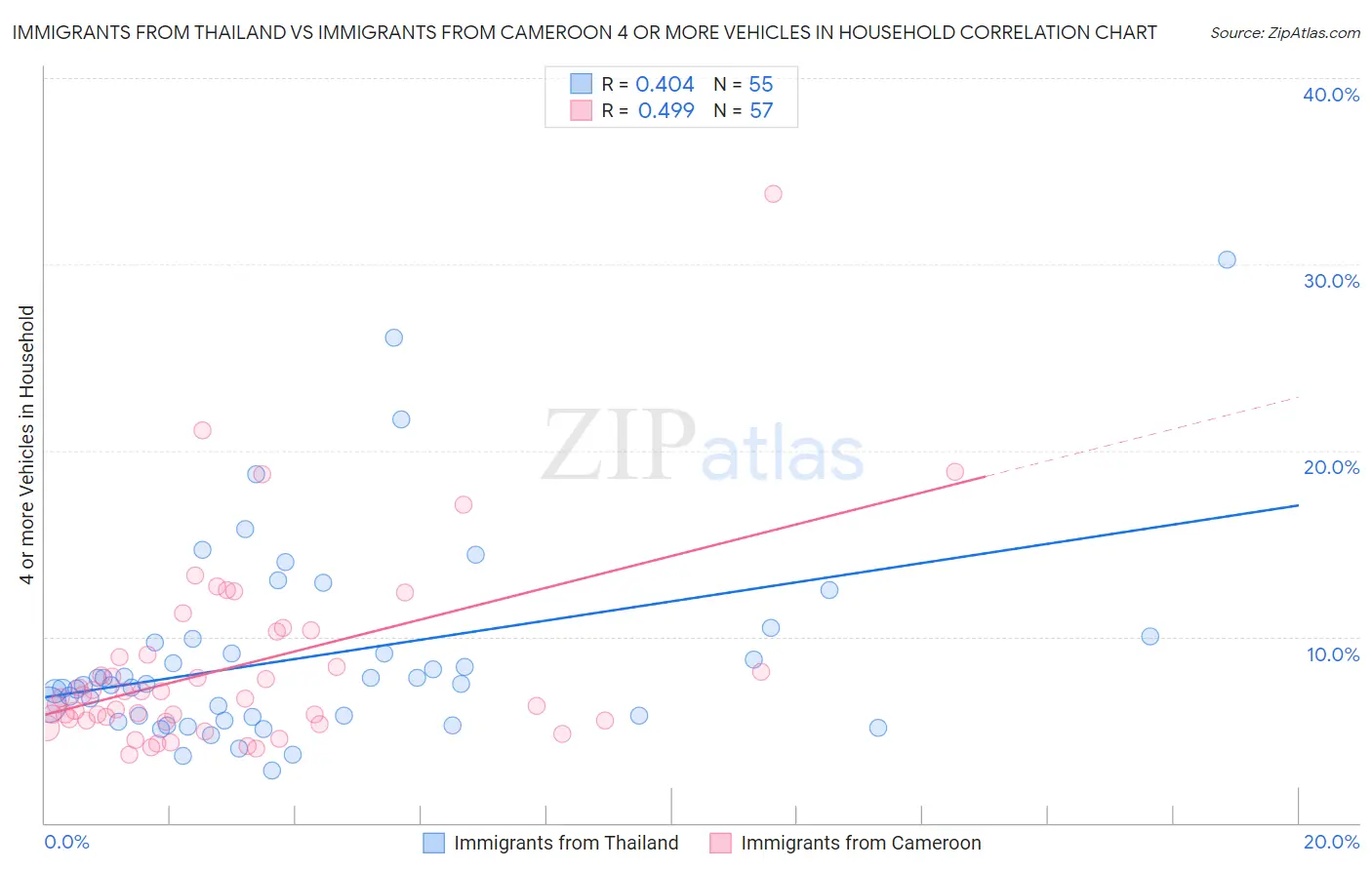 Immigrants from Thailand vs Immigrants from Cameroon 4 or more Vehicles in Household