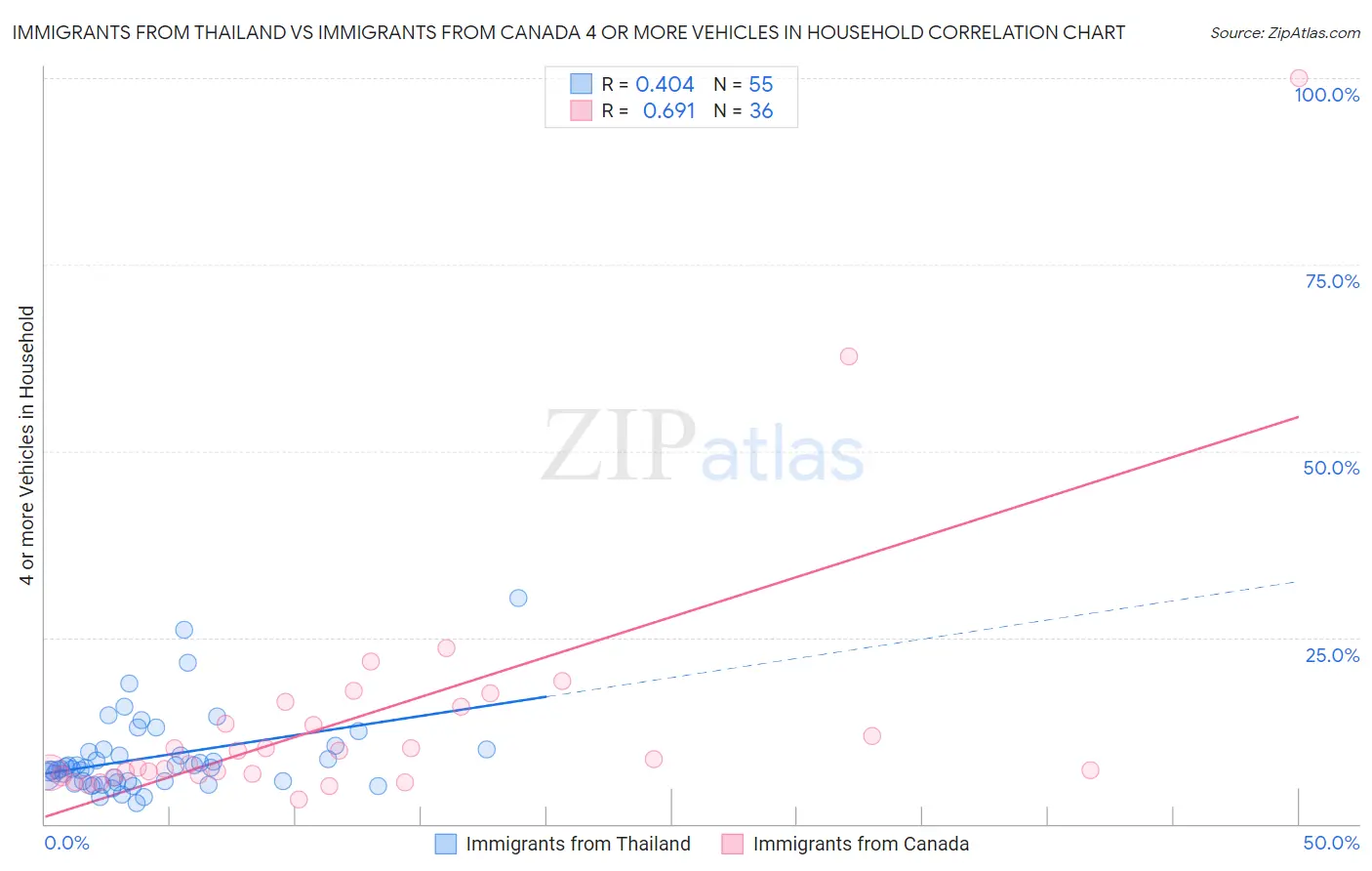 Immigrants from Thailand vs Immigrants from Canada 4 or more Vehicles in Household
