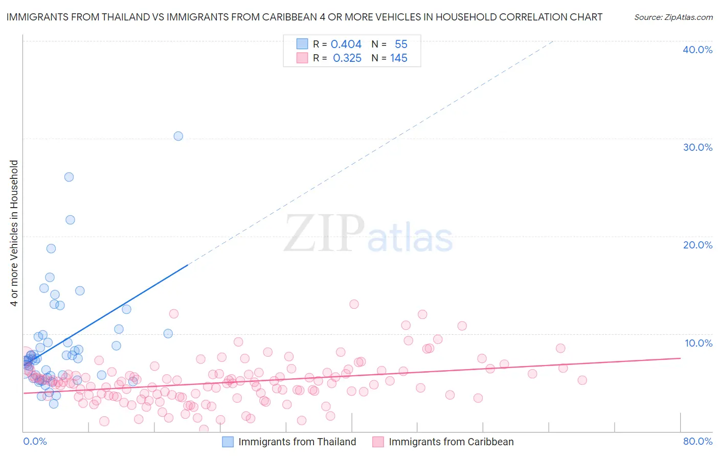 Immigrants from Thailand vs Immigrants from Caribbean 4 or more Vehicles in Household
