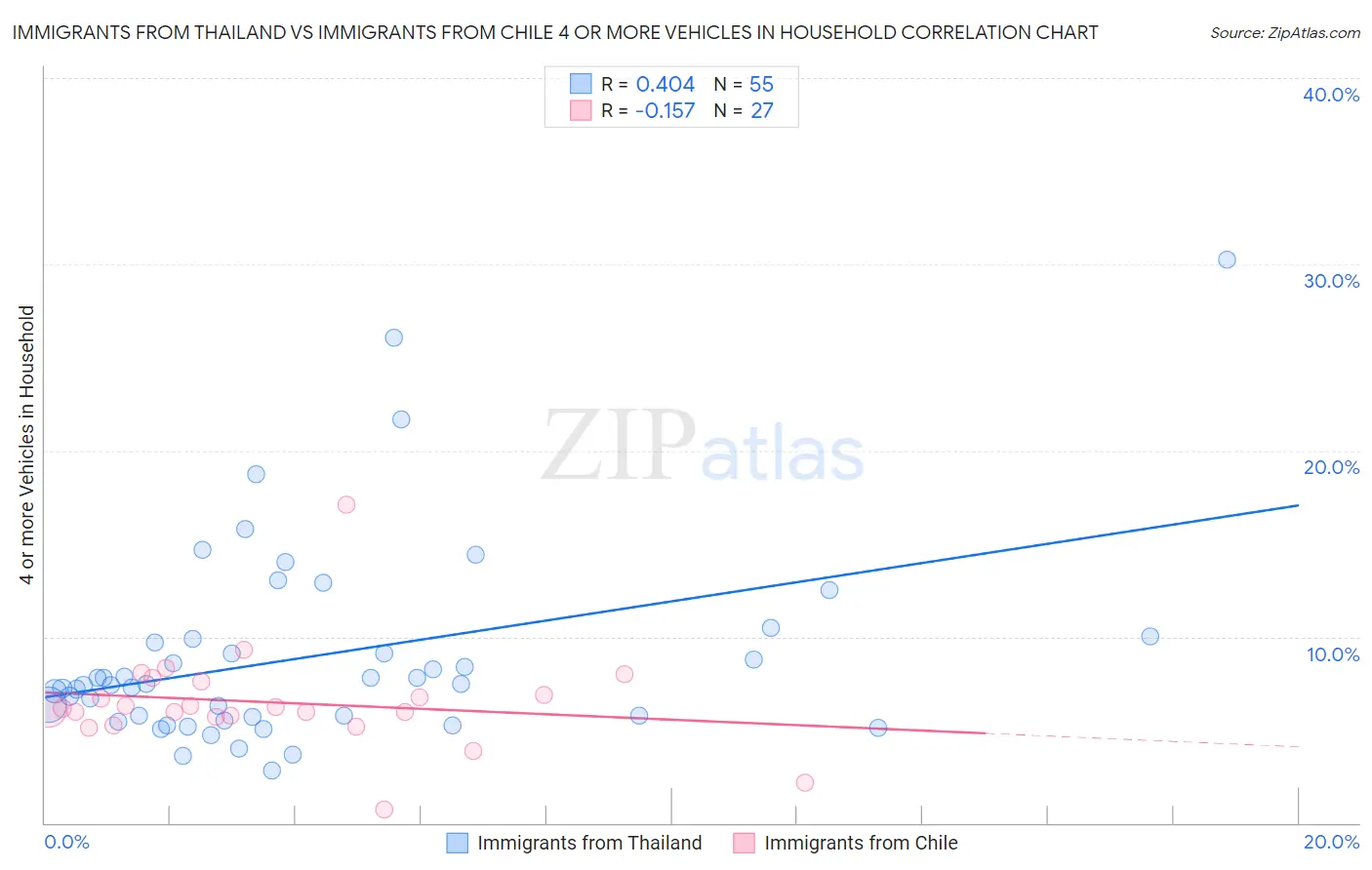 Immigrants from Thailand vs Immigrants from Chile 4 or more Vehicles in Household