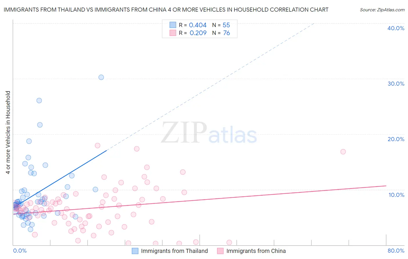Immigrants from Thailand vs Immigrants from China 4 or more Vehicles in Household