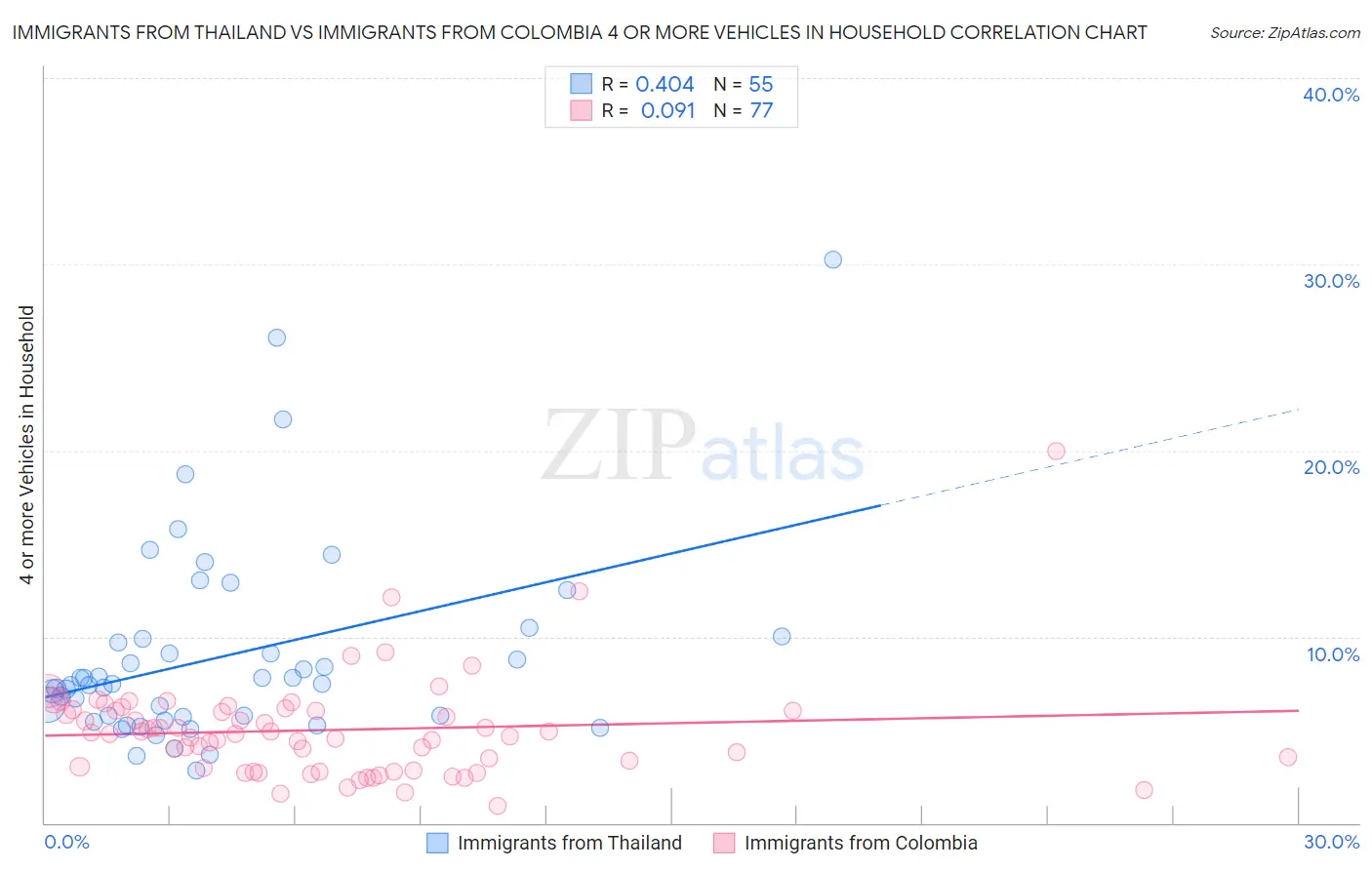 Immigrants from Thailand vs Immigrants from Colombia 4 or more Vehicles in Household