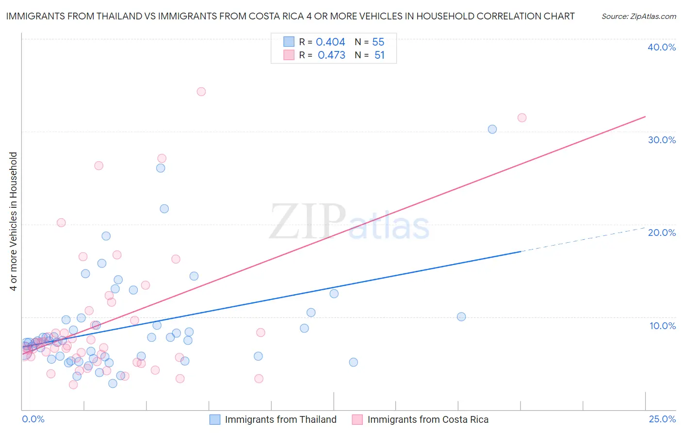 Immigrants from Thailand vs Immigrants from Costa Rica 4 or more Vehicles in Household