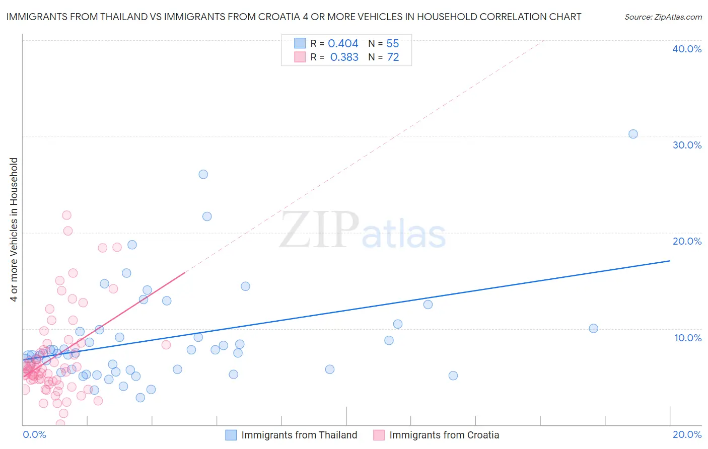 Immigrants from Thailand vs Immigrants from Croatia 4 or more Vehicles in Household
