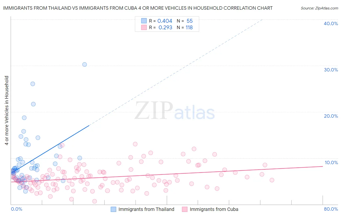Immigrants from Thailand vs Immigrants from Cuba 4 or more Vehicles in Household