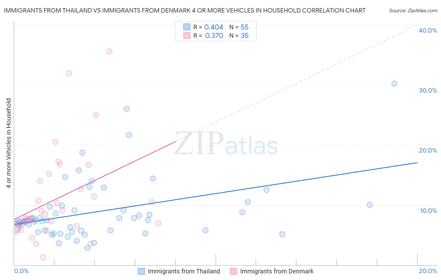 Immigrants from Thailand vs Immigrants from Denmark 4 or more Vehicles in Household