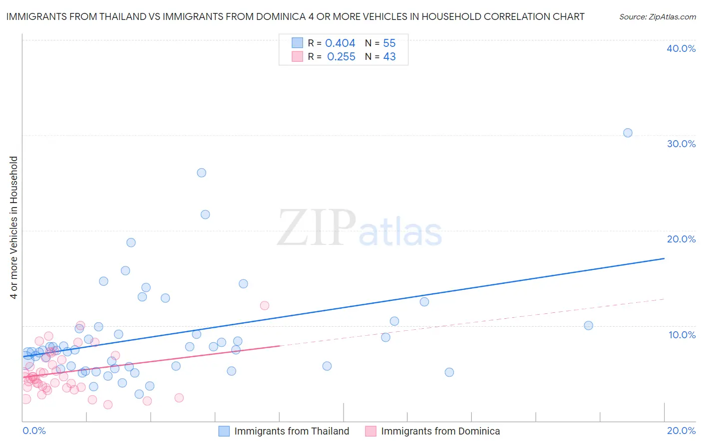 Immigrants from Thailand vs Immigrants from Dominica 4 or more Vehicles in Household
