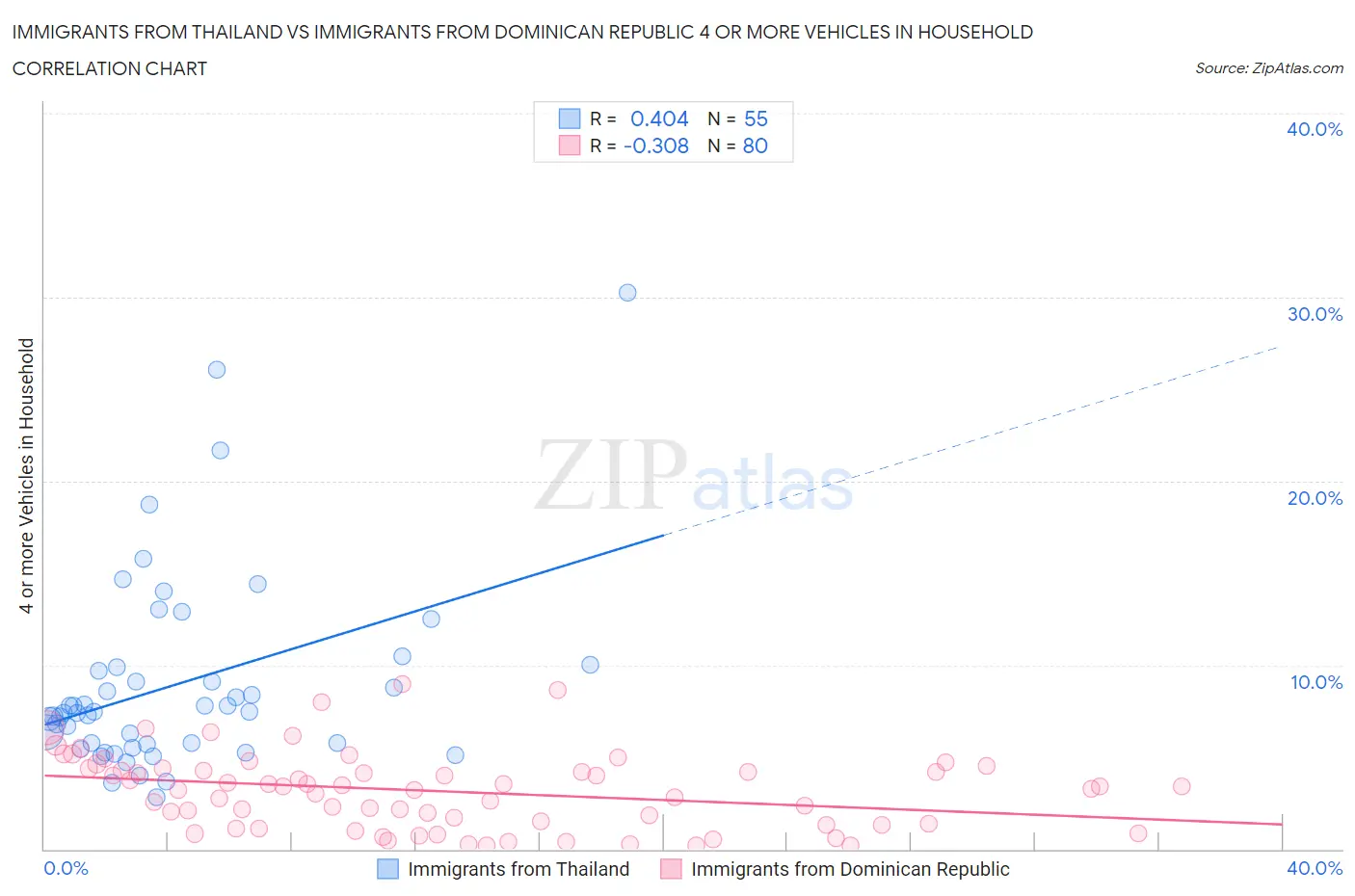 Immigrants from Thailand vs Immigrants from Dominican Republic 4 or more Vehicles in Household