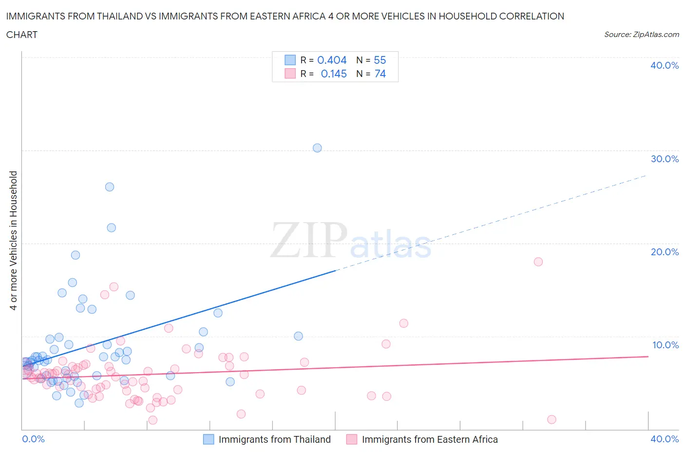 Immigrants from Thailand vs Immigrants from Eastern Africa 4 or more Vehicles in Household