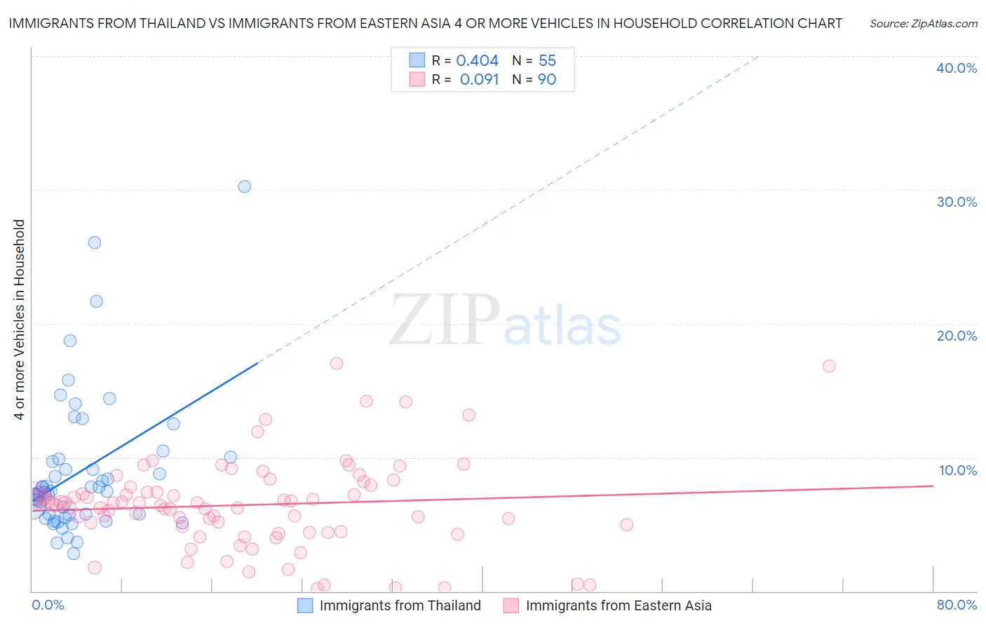 Immigrants from Thailand vs Immigrants from Eastern Asia 4 or more Vehicles in Household