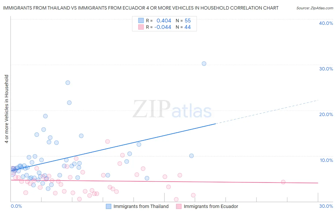 Immigrants from Thailand vs Immigrants from Ecuador 4 or more Vehicles in Household