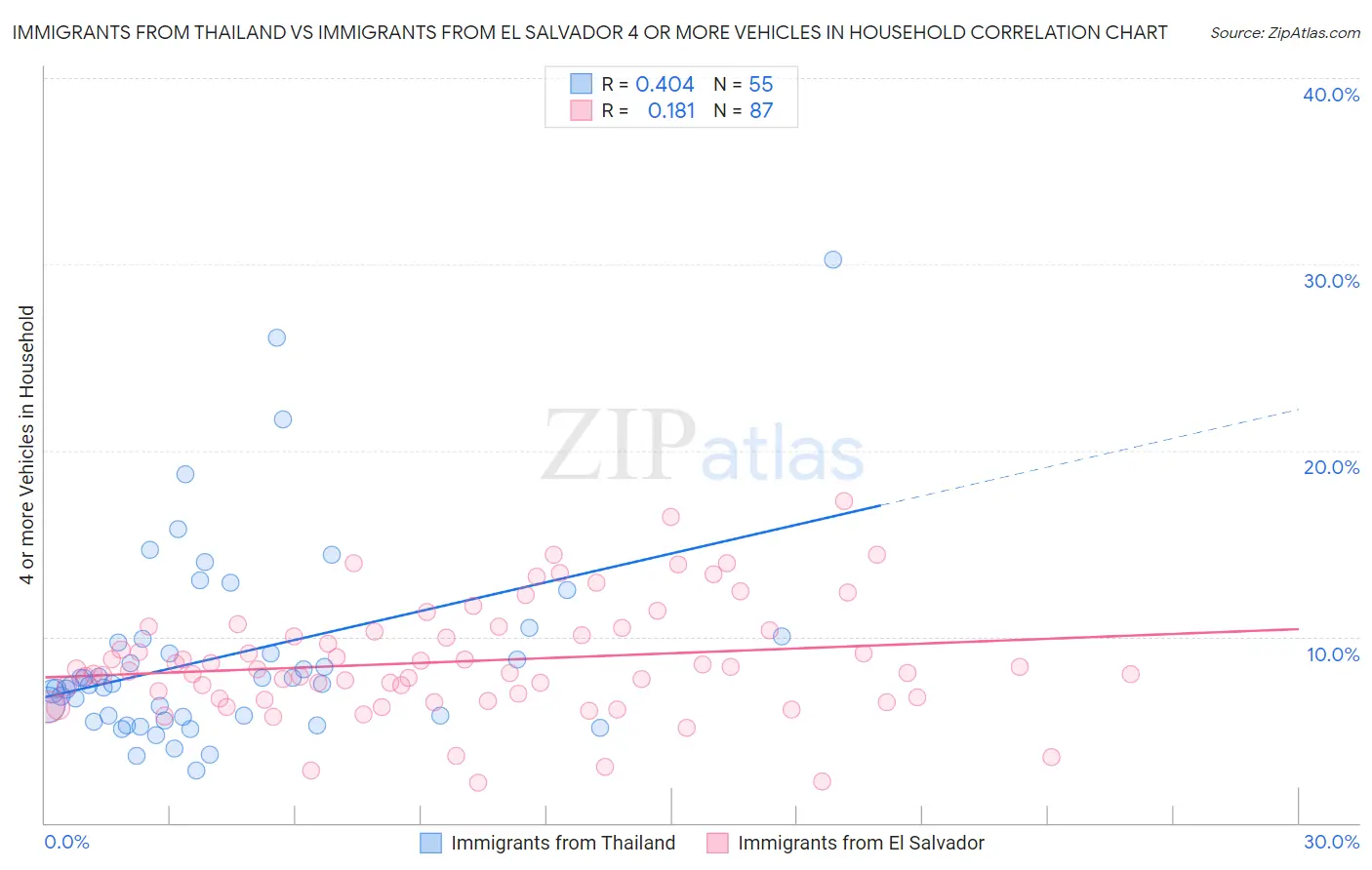 Immigrants from Thailand vs Immigrants from El Salvador 4 or more Vehicles in Household