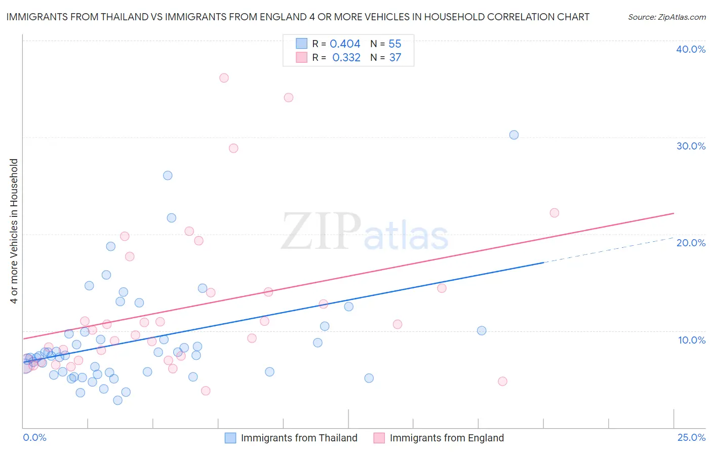 Immigrants from Thailand vs Immigrants from England 4 or more Vehicles in Household