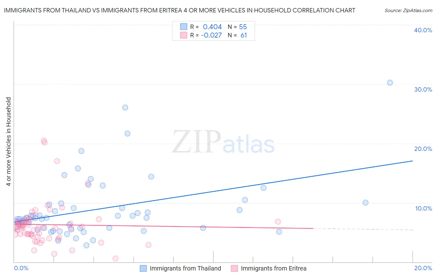Immigrants from Thailand vs Immigrants from Eritrea 4 or more Vehicles in Household