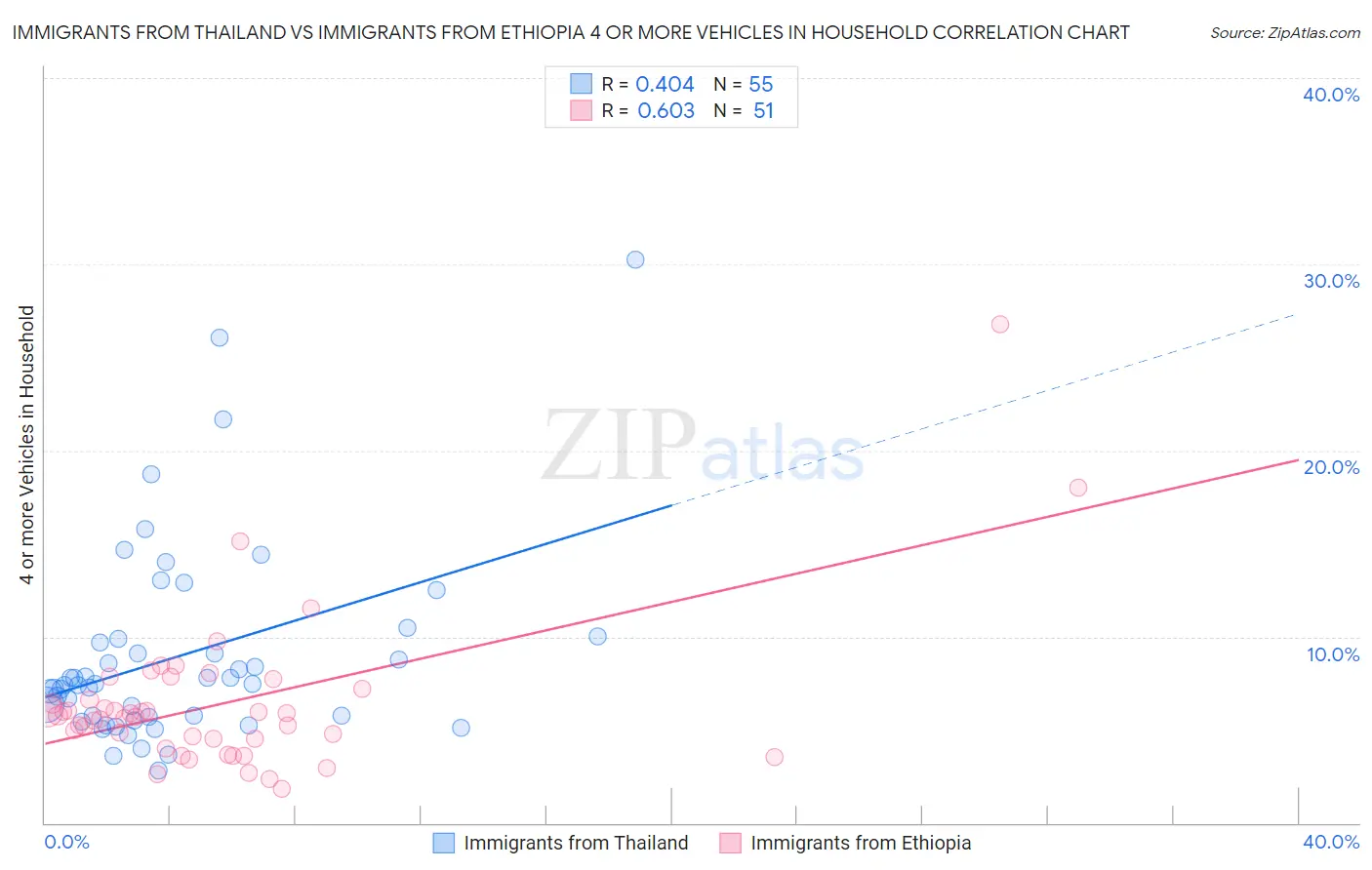 Immigrants from Thailand vs Immigrants from Ethiopia 4 or more Vehicles in Household