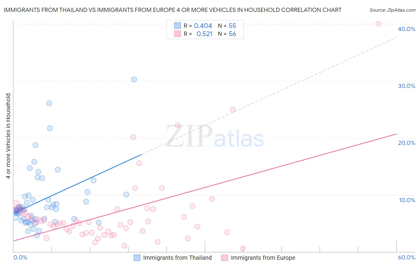 Immigrants from Thailand vs Immigrants from Europe 4 or more Vehicles in Household