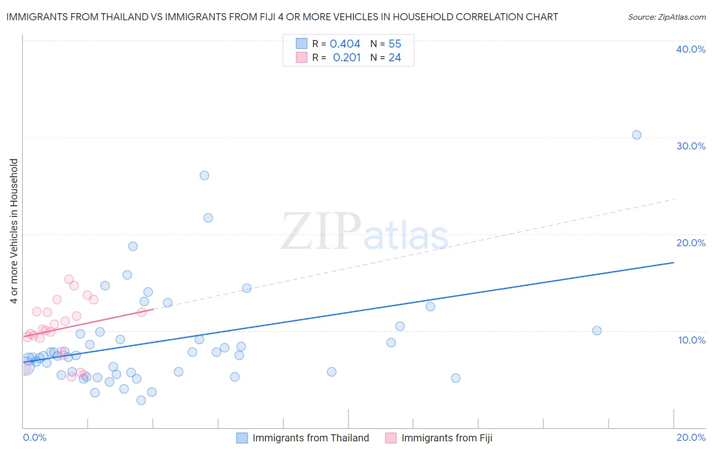 Immigrants from Thailand vs Immigrants from Fiji 4 or more Vehicles in Household