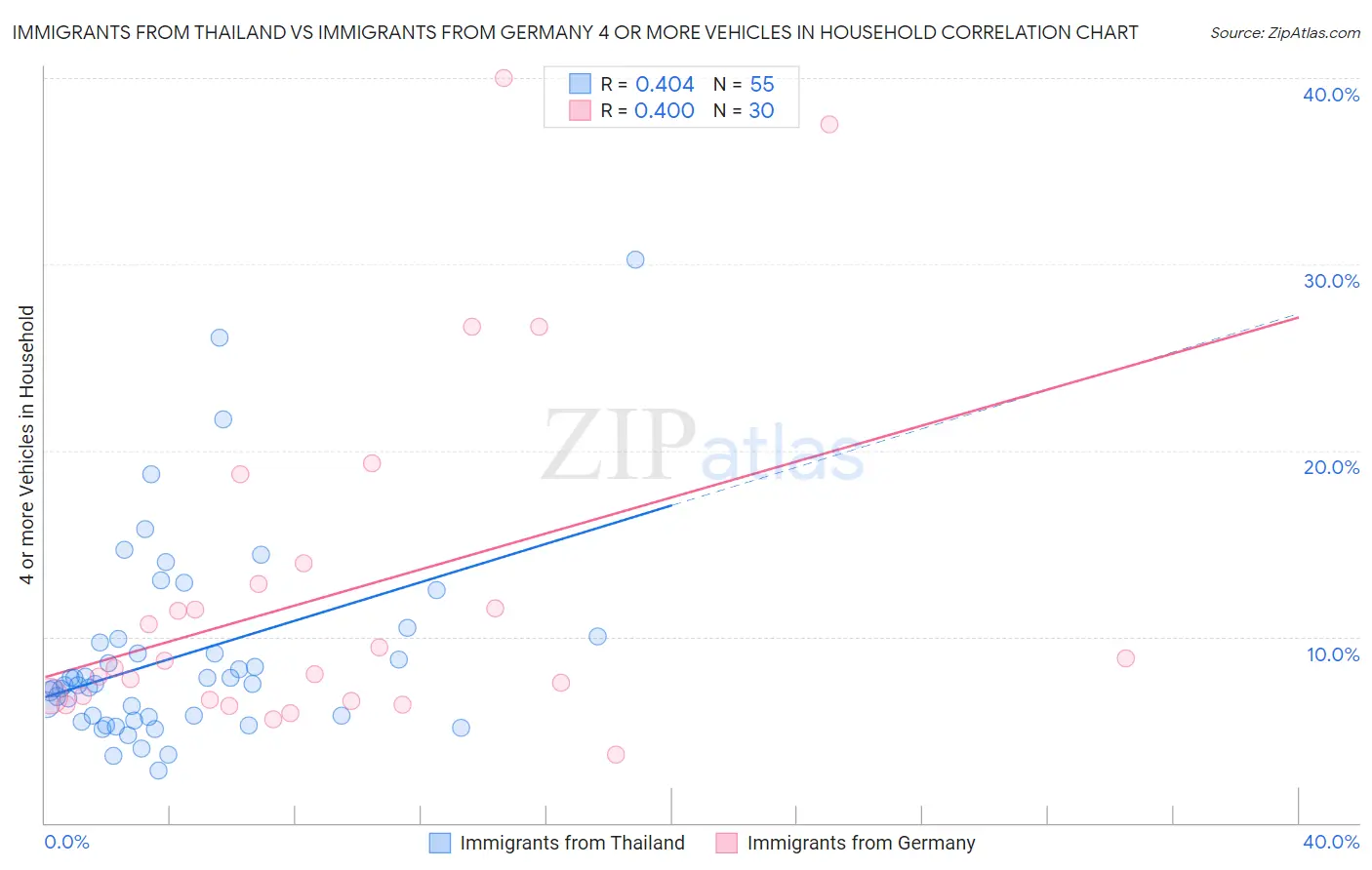 Immigrants from Thailand vs Immigrants from Germany 4 or more Vehicles in Household