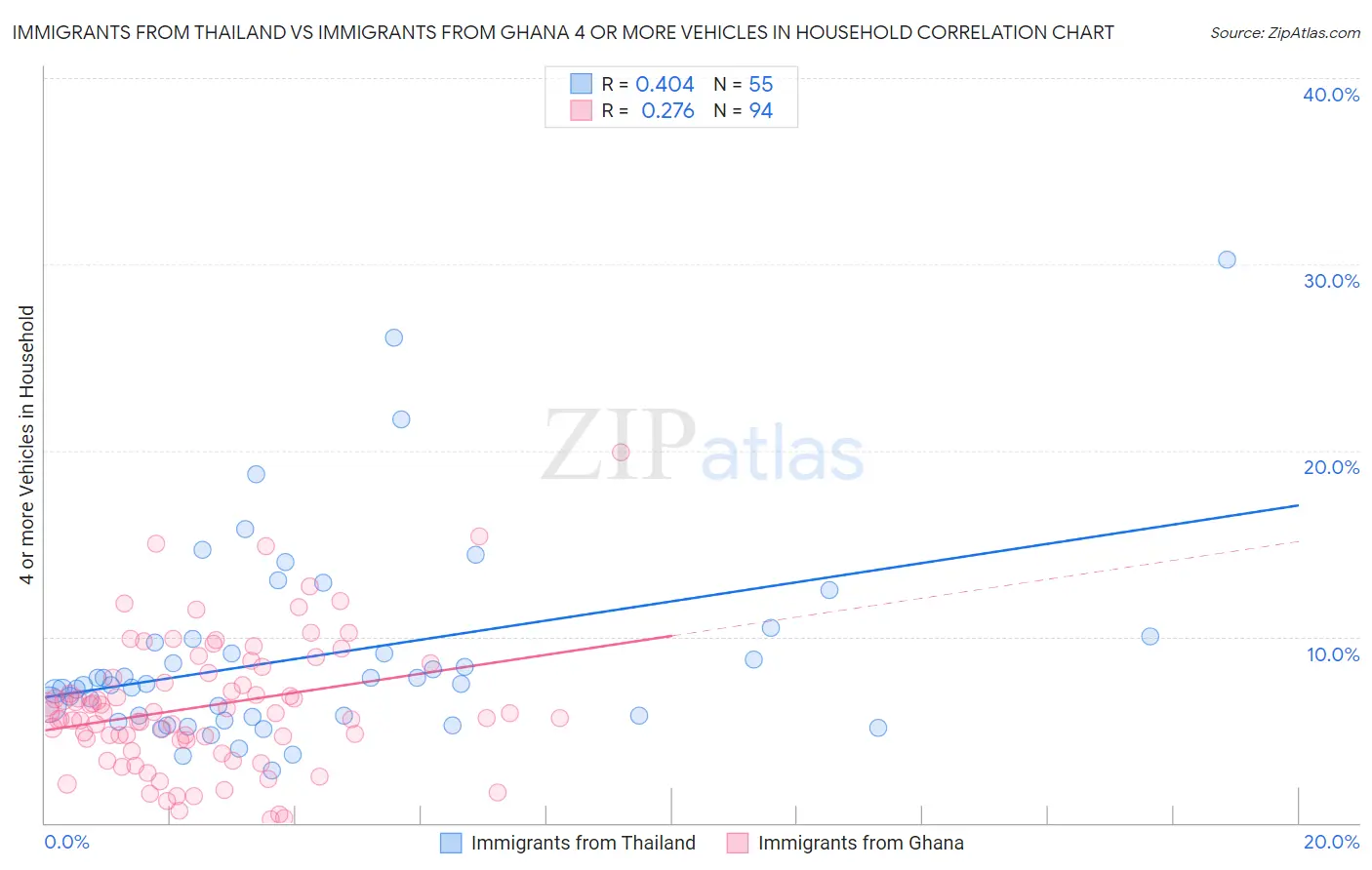 Immigrants from Thailand vs Immigrants from Ghana 4 or more Vehicles in Household