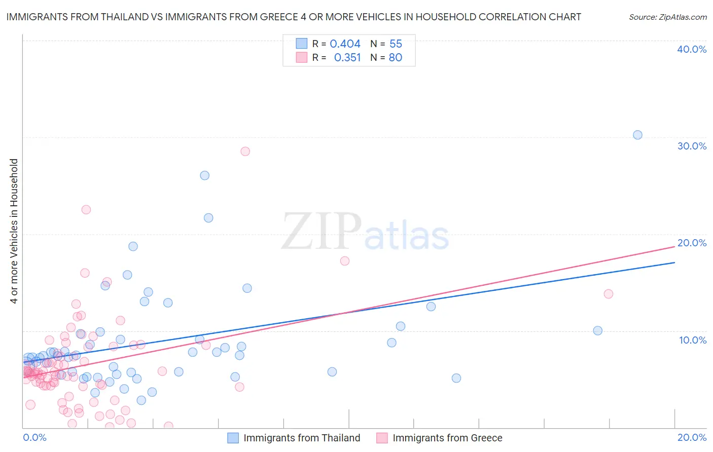 Immigrants from Thailand vs Immigrants from Greece 4 or more Vehicles in Household