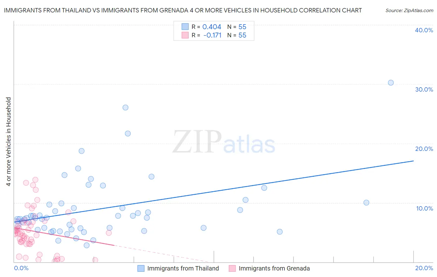 Immigrants from Thailand vs Immigrants from Grenada 4 or more Vehicles in Household