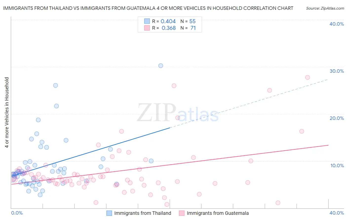 Immigrants from Thailand vs Immigrants from Guatemala 4 or more Vehicles in Household