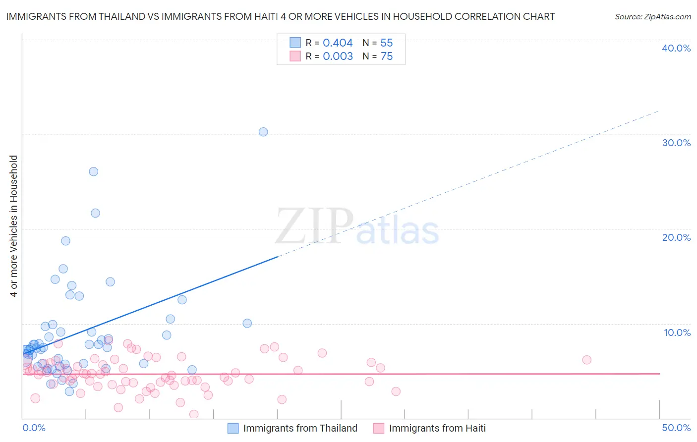 Immigrants from Thailand vs Immigrants from Haiti 4 or more Vehicles in Household