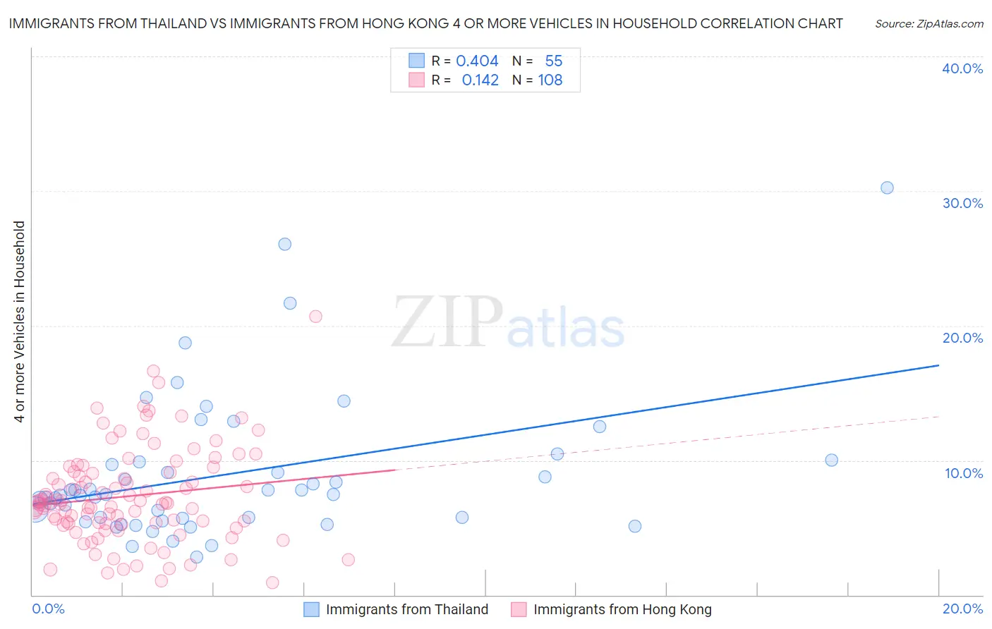 Immigrants from Thailand vs Immigrants from Hong Kong 4 or more Vehicles in Household