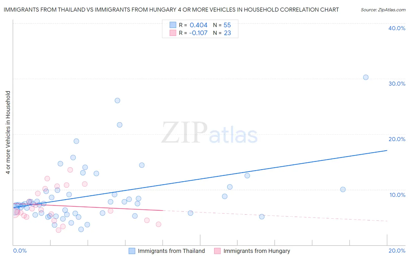 Immigrants from Thailand vs Immigrants from Hungary 4 or more Vehicles in Household