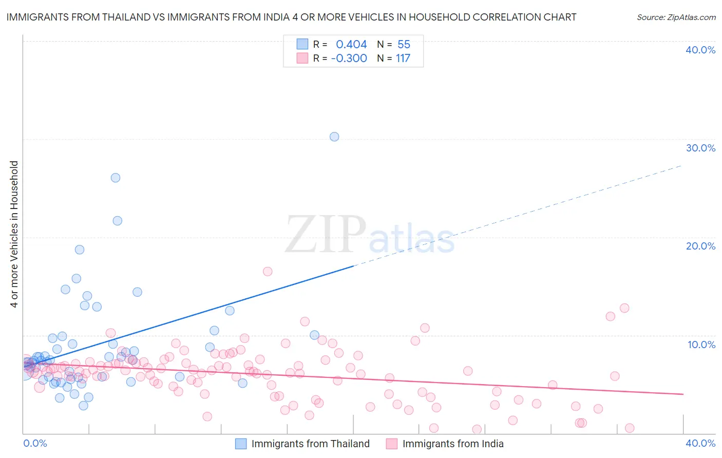 Immigrants from Thailand vs Immigrants from India 4 or more Vehicles in Household