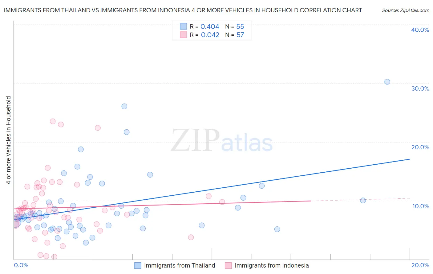 Immigrants from Thailand vs Immigrants from Indonesia 4 or more Vehicles in Household