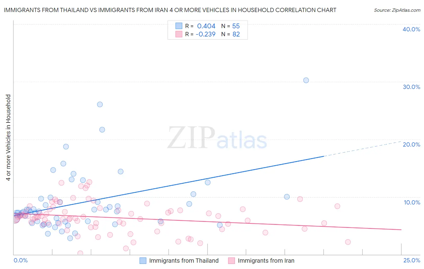 Immigrants from Thailand vs Immigrants from Iran 4 or more Vehicles in Household