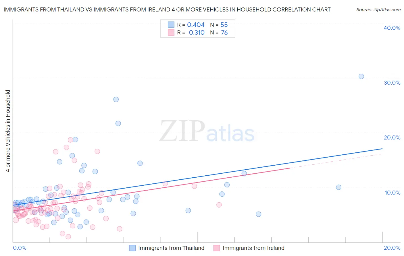 Immigrants from Thailand vs Immigrants from Ireland 4 or more Vehicles in Household