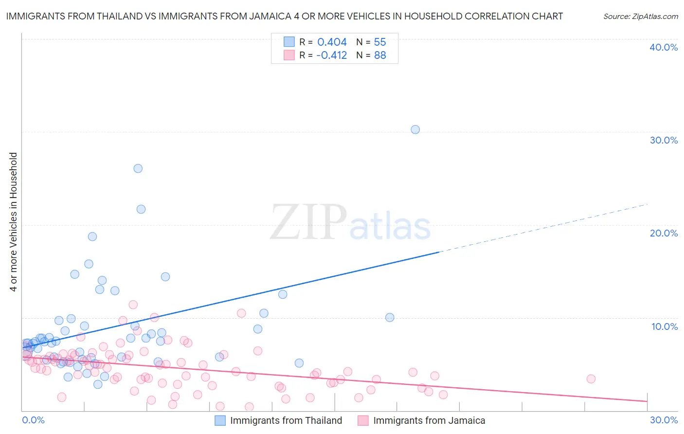 Immigrants from Thailand vs Immigrants from Jamaica 4 or more Vehicles in Household
