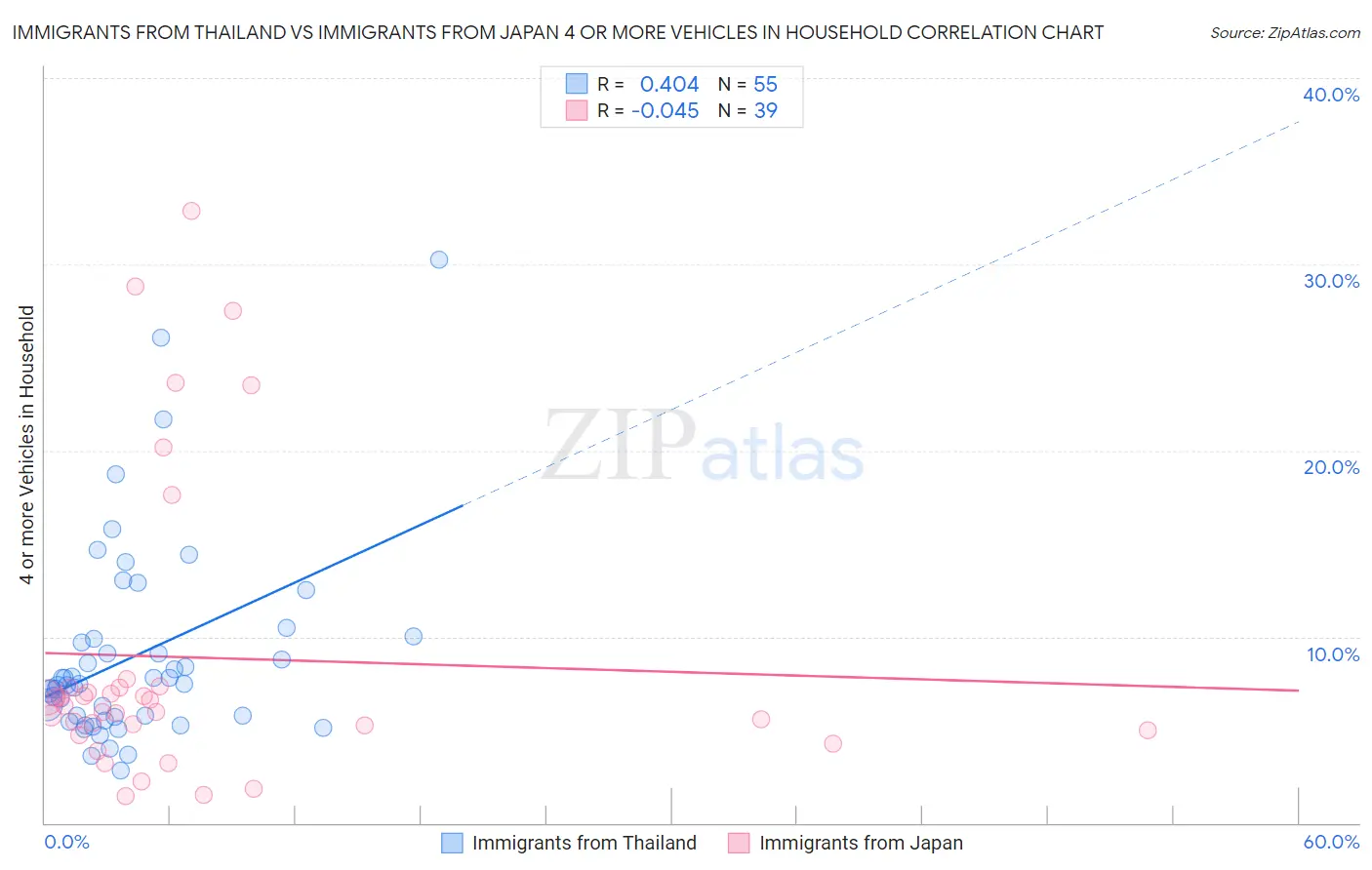 Immigrants from Thailand vs Immigrants from Japan 4 or more Vehicles in Household