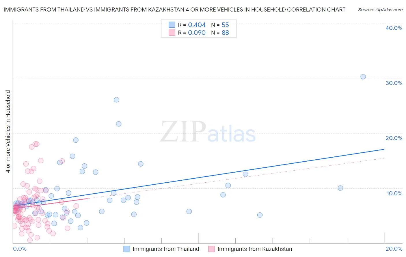 Immigrants from Thailand vs Immigrants from Kazakhstan 4 or more Vehicles in Household